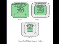 Cloud computing - Cloud service models English