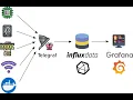 Configure Telegraf InfluxDB2 and Grafana using Docker Compose and Grafana Dashboards