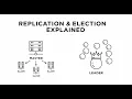 Database Replication Leader Election Explained Master Distributed Systems