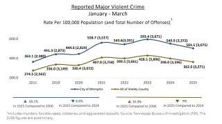Reported crimes in Memphis decline in Q1 2025 Crime Commission says
