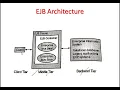 Enterprise Java Unit 4 Introduction to EJB