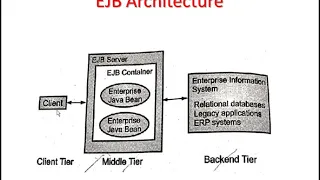 Enterprise Java Unit 4 Introduction to EJB