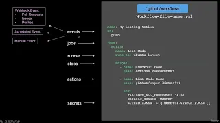 GitHub Actions Explained for WordPress WooCommerce