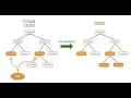 React js and the Virtual DOM