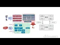BSS-OSS - Telecom Overview
