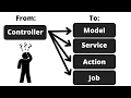 Laravel Controller Code Move to Model Service Action or Job