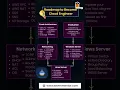 Roadmap to becoming a Cloud Engineer SevenMentor