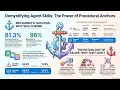 Demystifying Agent Skills Why They Work - Until They Don t