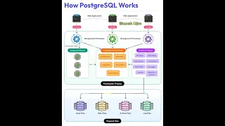PostgreSQL Architecture PostgreSQL Database viral bgm
