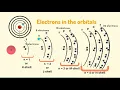 Shells Sub-shells and Orbitals l Understand the difference