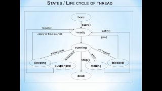 Learn Java Programming in English for Beginners Multithreading - Part 27