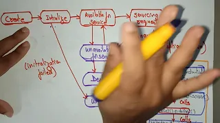 Life Cycle of a Servlet WT Web Technology Lec-37 Bhanu Priya