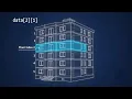 Day - 6 Multidimensional Array in 60 sec