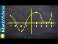 Determine the intervals the graph is decreasing and concave down