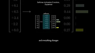 Softmax Activation function explained