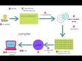Java Virtual Machine JVM Architecture for Beginners