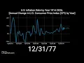 U S Inflation Rate by Year 1914-2026