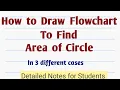 How to draw Flowchart to find Area of Circle flowchart