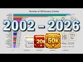 Wiktionary Growth Timeline 2002 2026