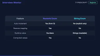 Numeric vs String Enums in TypeScript Explained