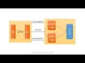 Embedded Systems Minute Interrupts