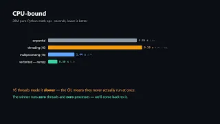 Python Threads vs Processes vs Asyncio Same Code 28 Faster or Slower the GIL Explained