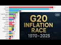 G20 Countries Inflation Rate Race 1970-2025
