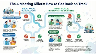 the 4 meeting killers