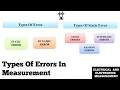 Types Of Errors In Measurement Basic Concept Electrical And Electronics Measurement