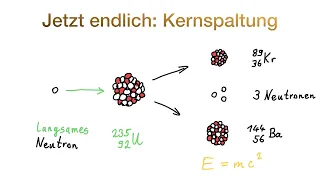 Wie funktioniert Kernspaltung?