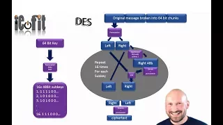 DES encryption by hand simple low level example at a bit view
