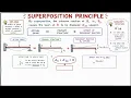 Method of Consistent Deformation Force Method Complete Theory in 10 Min Structural Analysis