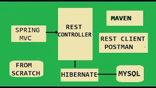spring hibernate restful web service CRUD example spring hibernate REST web service example