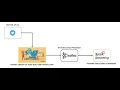 Twitter Real-time Data Pipeline Demonstration - GitHub Twitter API Kafka Spark Streaming