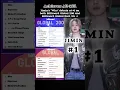 Lagu ⭐️JIMIN MAKES HISTORY ON BILLBOARD CHARTS!🔥#1 on BB 200, BB (excl US), BB Digital, \u0026 #14 on Hot 100