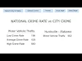 Is Your City High Crime Compare Crime Rates Police Deployment Nationally By State FREE Tool