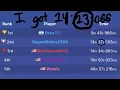 FINALLY I was able to speedrun Fireblob Winter and get the title of 2nd place in the world again