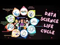 Data Science Life Cycle Data Processing Cycle Data Analytics Cycle