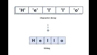 Programming Fundamentals - C Language