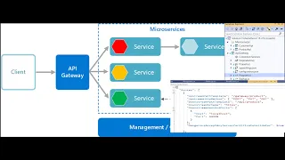 Microservices Demo Building Microservices with NET Core C Ocelot API Gateway Sukhraj