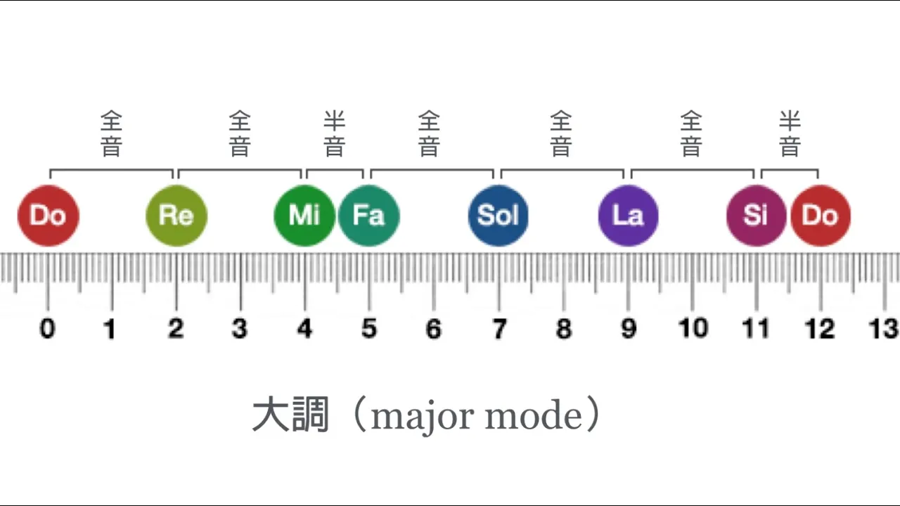 什麼是大調和小調?