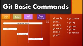 Git Basic Commands Git Tutorial for Beginners Part 5