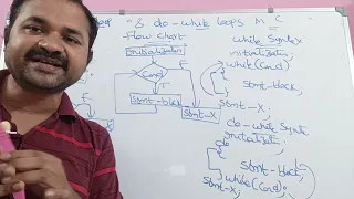 while loop do-while loop in Telugu C Programming in Telugu Looping Control Statements in Telugu