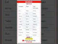 Download Lagu TENSE | PRESENT, PAST TENSE | BASIC TENSES | SENTENCE | EXAMPLES | VERB FORMS