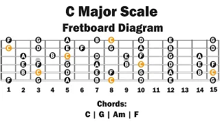 Backing Track In C Major Natural Major Scale Easy Lesson