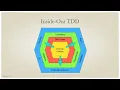 Well Balanced Test Driven Development TDD in C - Jan Van Ryswyck