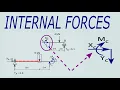 Internal Forces in Structural analysis with Examples