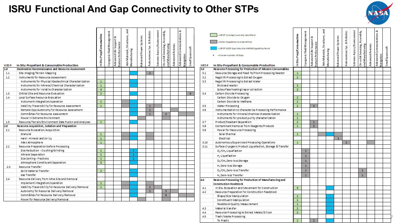 STMD Strategic Technology Plan: In-situ Resource Utilization