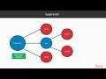 Advanced Elixir and OTP The Supervisor Behaviour packtpub com