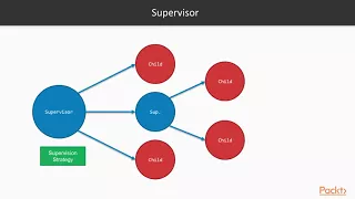 Advanced Elixir and OTP The Supervisor Behaviour packtpub com